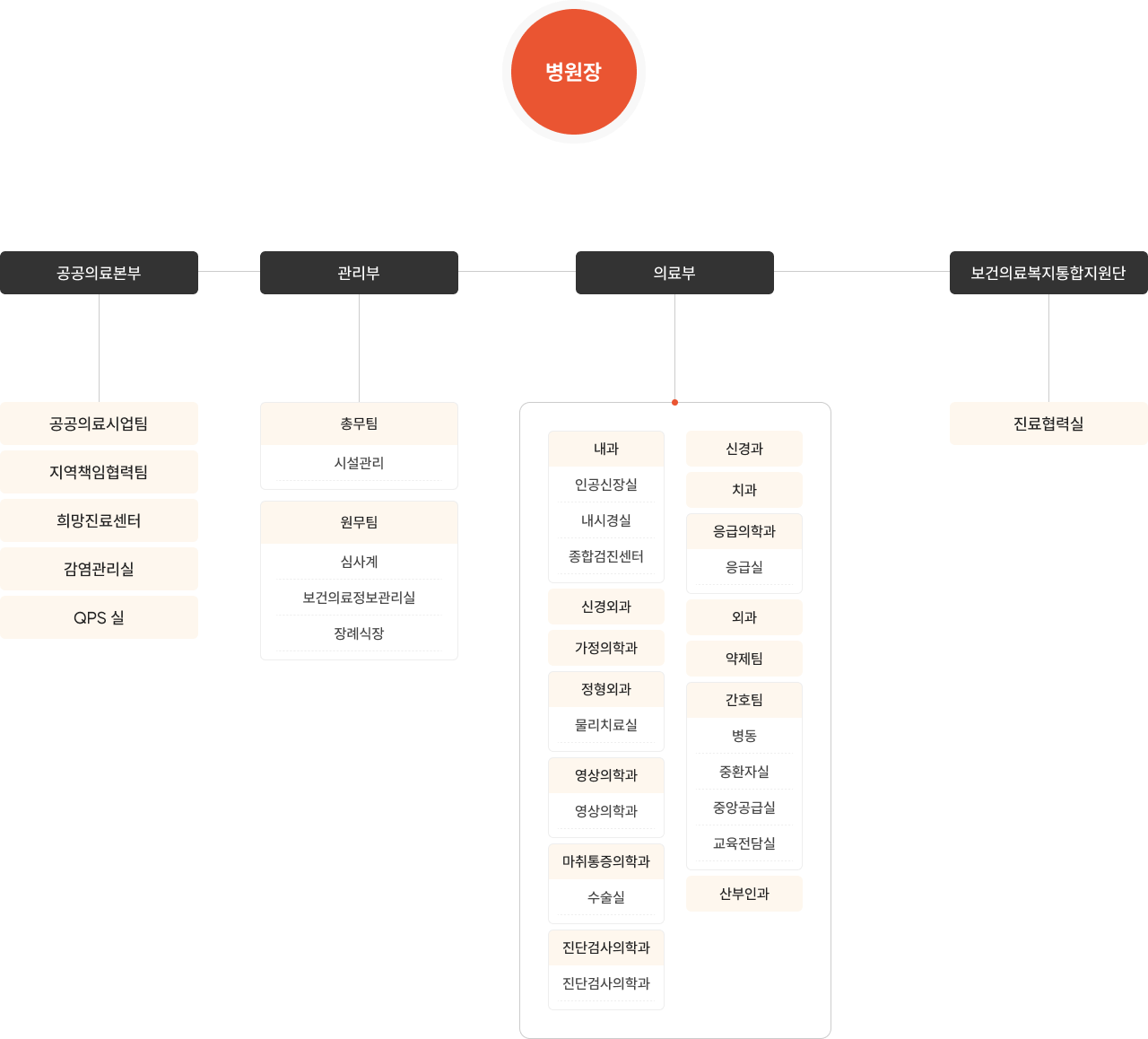 인천적십자병원 조직도