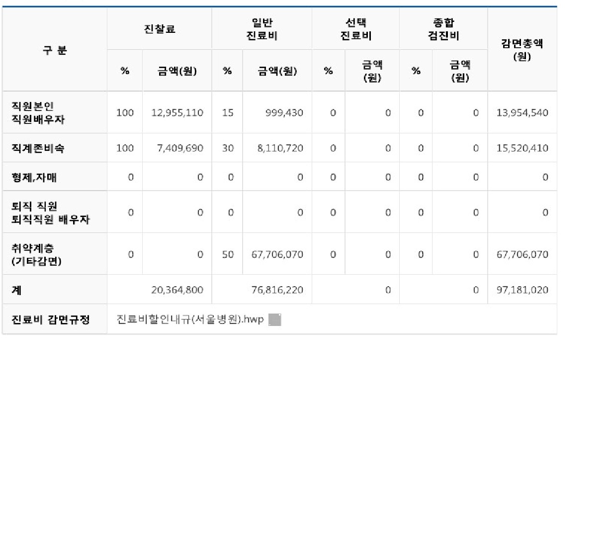 2015년도 감면액