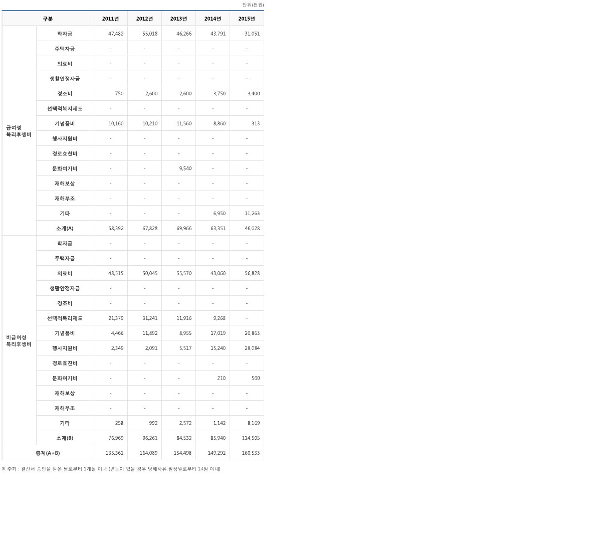2015인건비 집행현황