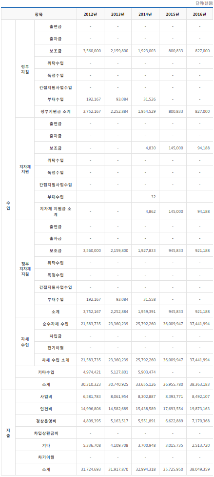 2016년도 세입세출현황