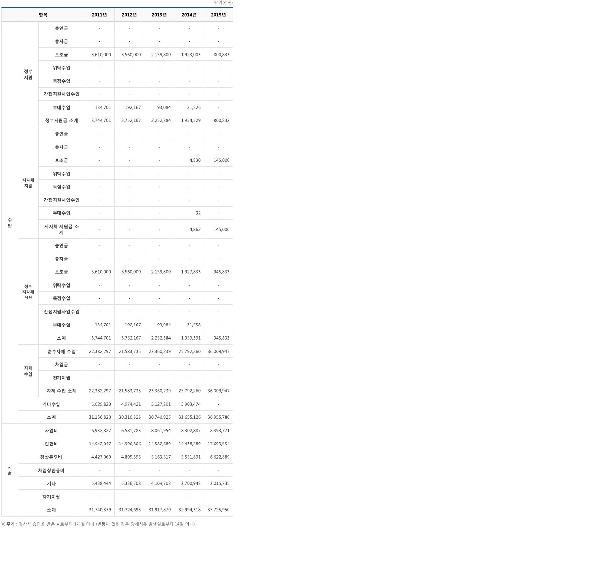 연도별 세입세출현황