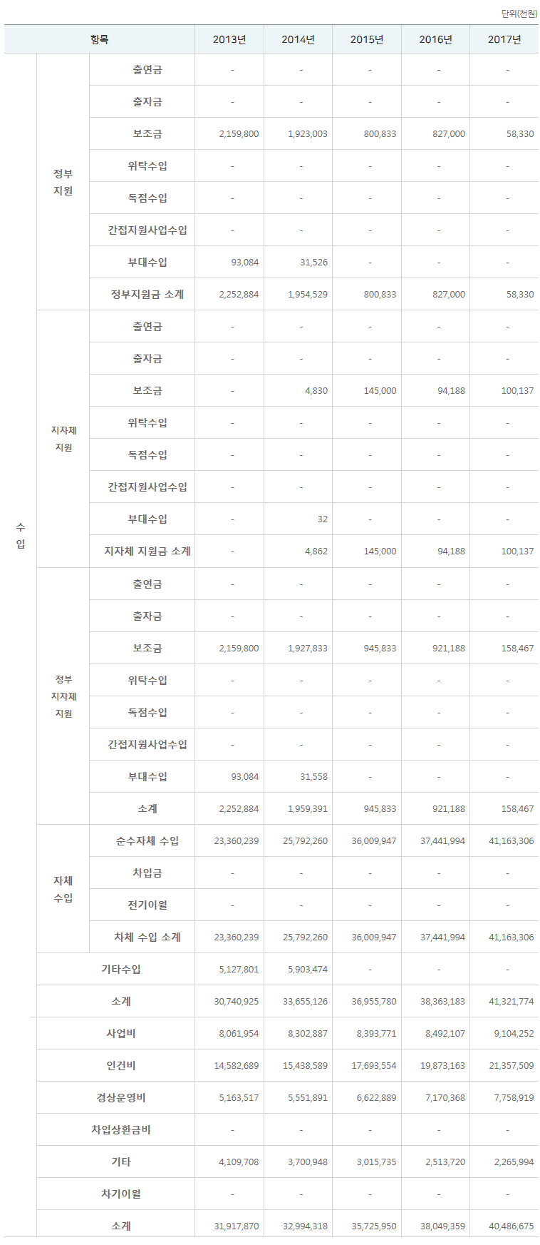 2017년도 세입세출현황