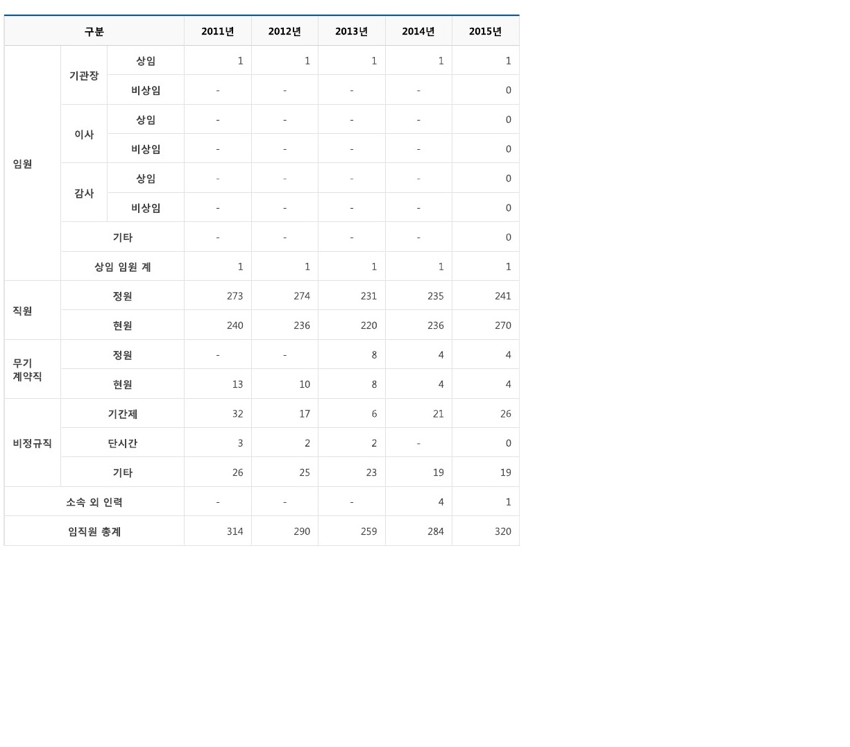 2015년도 임원 및 운영인력현황