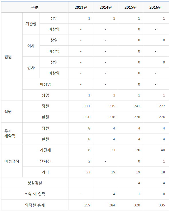 2016년도 임원 및 운영인력현황