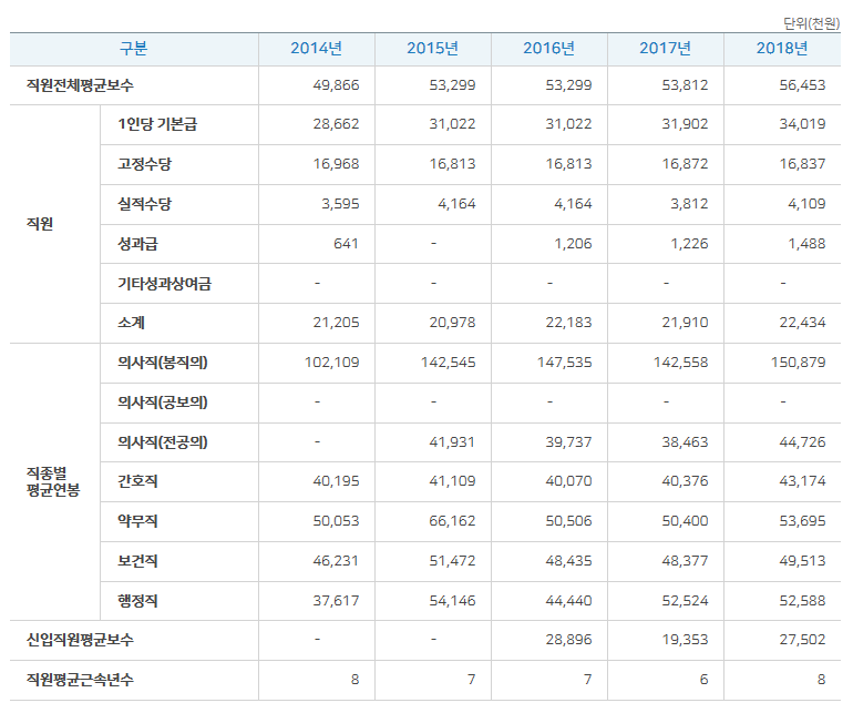 2018년 인건비집행현황 직원평균보수