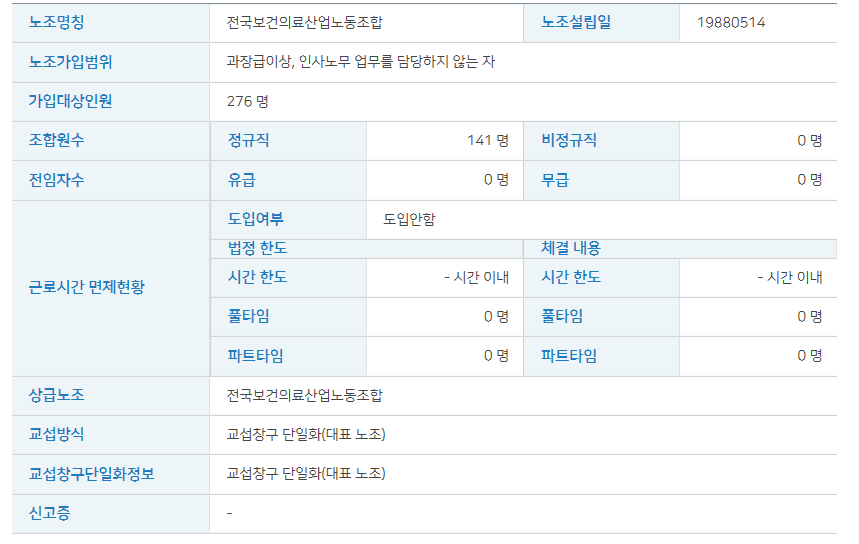 2018년도 노동조합현황