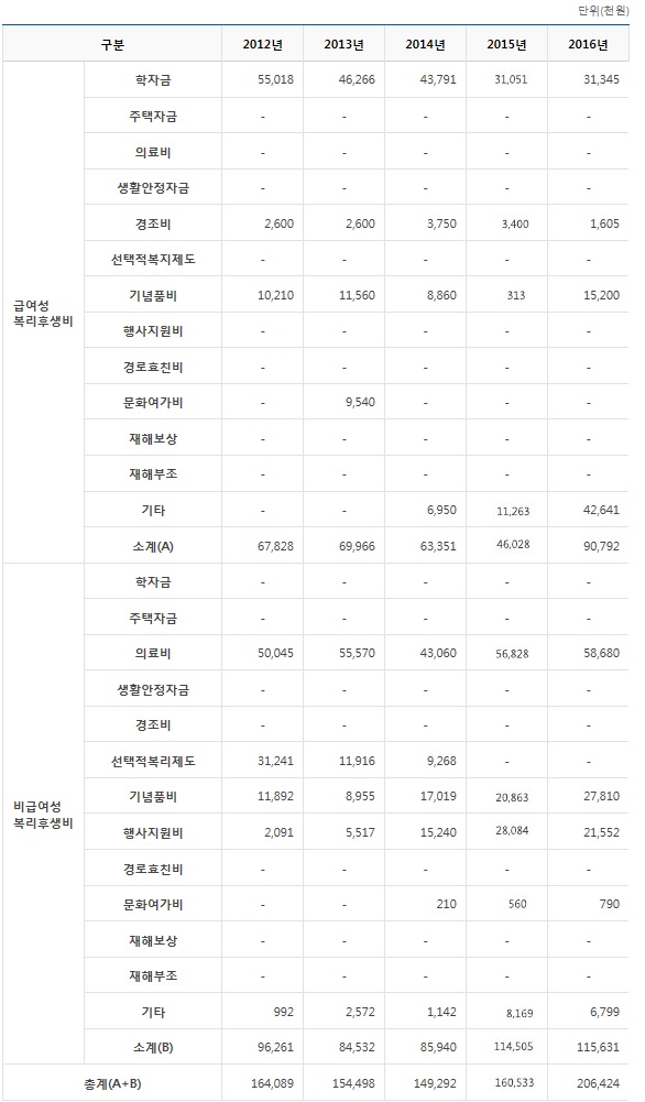 2016년도 인건비 집행현황