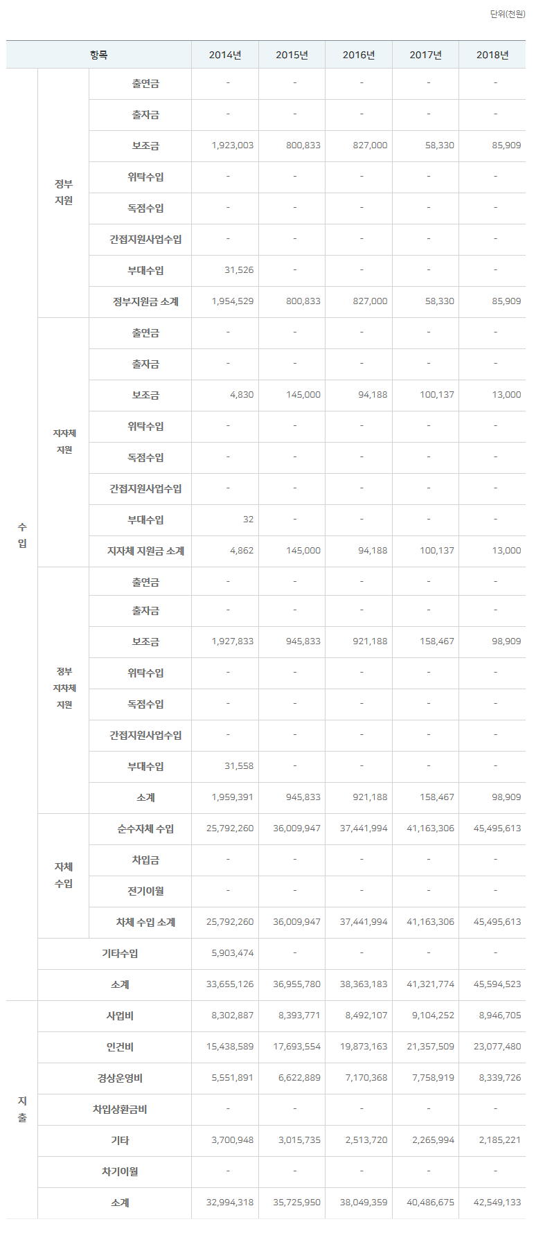2018년 세입세출현황