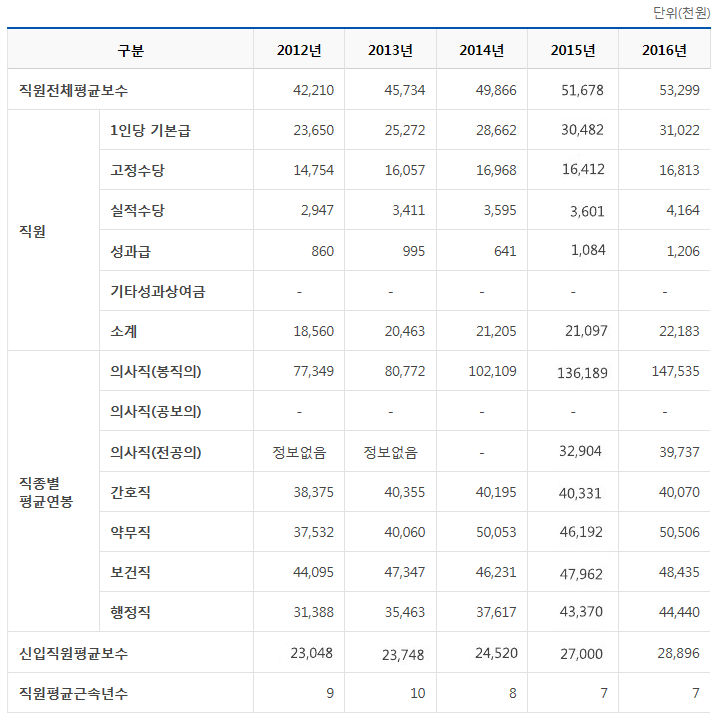 2016년도 인건비 집행현황 직원평균보수