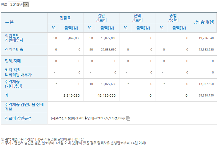 2018년도 감면액